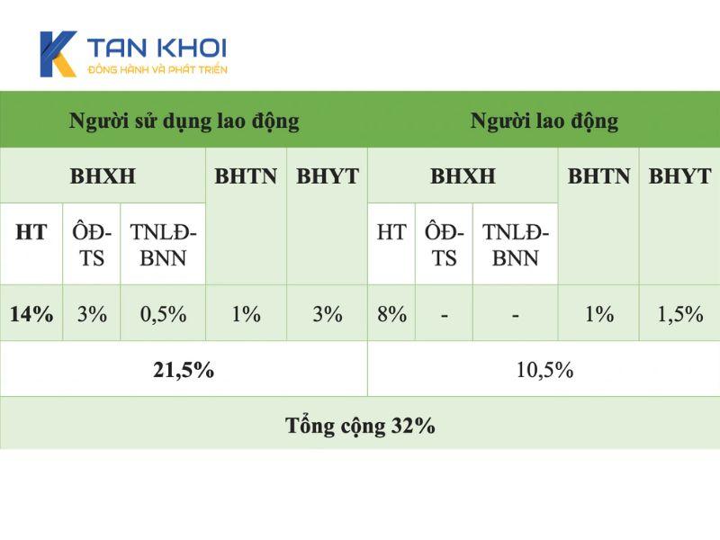 Quy định mức đóng bảo hiểm xã hội của doanh nghiệp theo luật hiện hành