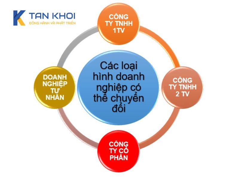 Quy định về việc đổi loại hình công ty, doanh nghiệp